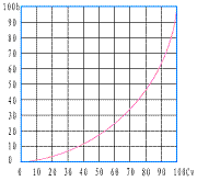 電動多級調節閥 等百分特性